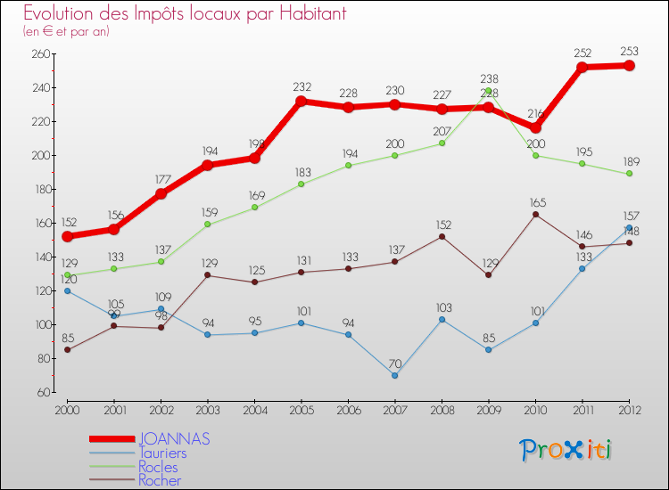 Evolution et montant des impôts locaux par Habitant pour JOANNAS et les communes proches Comparaison des impôts locaux par habitant pour JOANNAS et les communes voisines