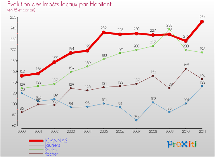 Evolution et montant des impôts locaux par Habitant pour JOANNAS et les communes proches Comparaison des impôts locaux par habitant pour JOANNAS et les communes voisines