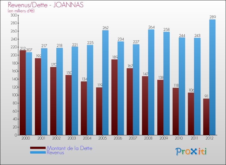 Evolution comparée de la dette et des revenus pour la commune de JOANNAS de 2000 à 2012 Comparaison de la dette et des revenus pour JOANNAS de 2000 à 2012