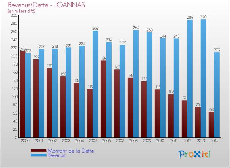 Evolution comparée de la dette et des revenus pour la commune de JOANNAS de 2000 à 2014 Comparaison de la dette et des revenus pour JOANNAS de 2000 à 2014