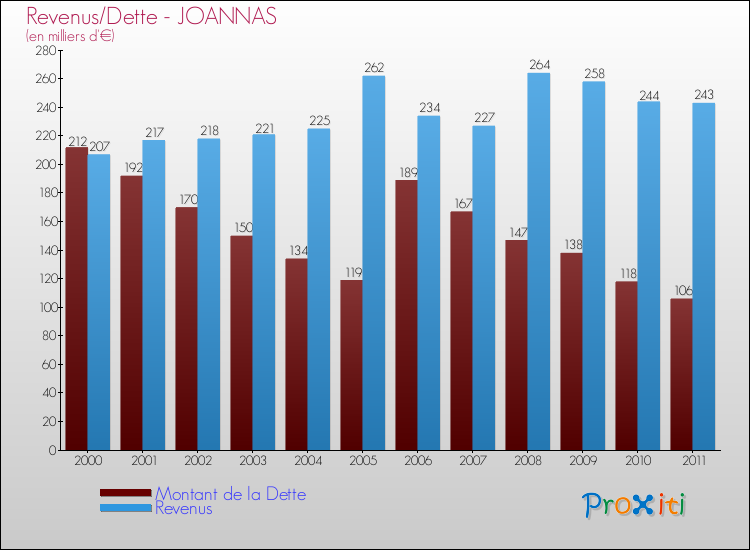 Evolution comparée de la dette et des revenus pour la commune de JOANNAS de 2000 à 2011 Comparaison de la dette et des revenus pour JOANNAS de 2000 à 2011