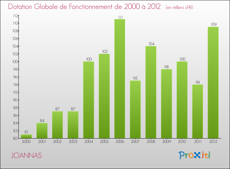Evolution du montant de la Dotation Globale de Fonctionnement pour la commune de JOANNAS de 2000 à 2012 Evolution du montant de la Dotation Globale de Fonctionnement pour JOANNAS de 2000 à 2012