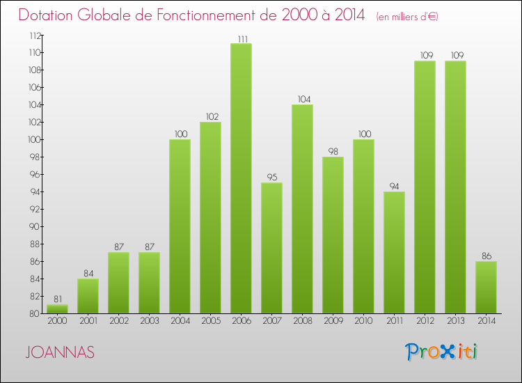 Evolution du montant de la Dotation Globale de Fonctionnement pour la commune de JOANNAS de 2000 à 2014 Evolution du montant de la Dotation Globale de Fonctionnement pour JOANNAS de 2000 à 2014