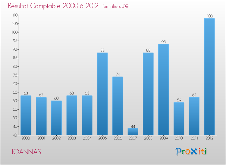 Evolution du résultat comptable pour la commune de JOANNAS de 2000 à 2012 Evolution du résultat comptable pour JOANNAS de 2000 à 2012