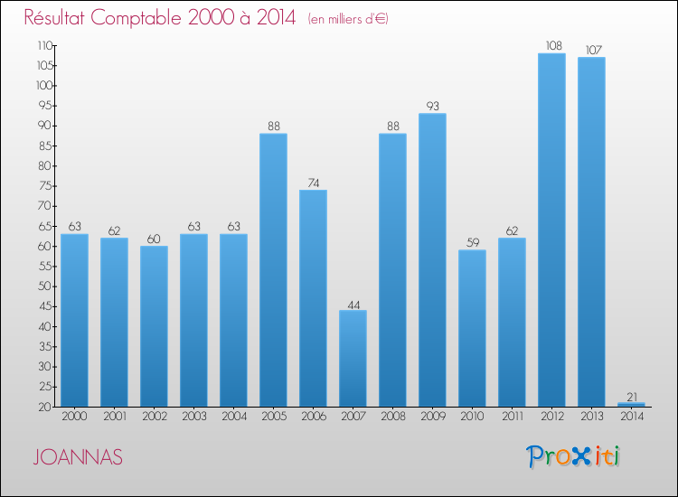 Evolution du résultat comptable pour la commune de JOANNAS de 2000 à 2014 Evolution du résultat comptable pour JOANNAS de 2000 à 2014