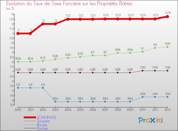 Evolution du taux de la taxe foncière sur le bati pour JOANNAS et les communes proches de 2000 à 2012 Comparaison des taux de taxe foncière sur le bati pour JOANNAS et les communes voisines de 2000 à 2012