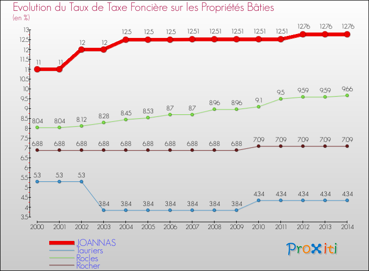 Evolution du taux de la taxe foncière sur le bati pour JOANNAS et les communes proches de 2000 à 2014 Comparaison des taux de taxe foncière sur le bati pour JOANNAS et les communes voisines de 2000 à 2014