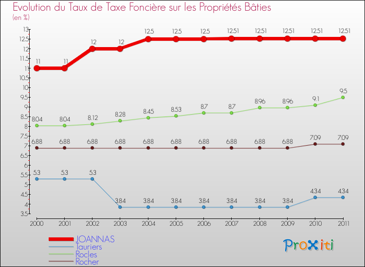 Evolution du taux de la taxe foncière sur le bati pour JOANNAS et les communes proches Comparaison des taux de taxe foncière sur le bati pour JOANNAS et les communes voisines