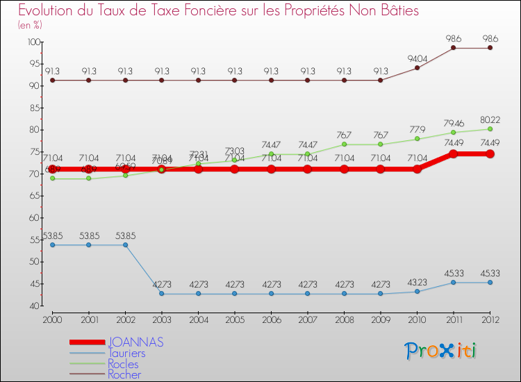 Evolution du taux de la taxe foncière sur les immeubles et terrains non batis pour JOANNAS et les communes proches de 2000 à 2012 Comparaison des taux de la taxe foncière sur les immeubles et terrains non batis pour JOANNAS et les communes voisines de 2000 à 2012