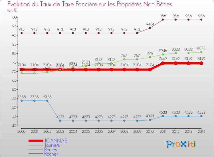 Evolution du taux de la taxe foncière sur les immeubles et terrains non batis pour JOANNAS et les communes proches de 2000 à 2014 Comparaison des taux de la taxe foncière sur les immeubles et terrains non batis pour JOANNAS et les communes voisines de 2000 à 2014