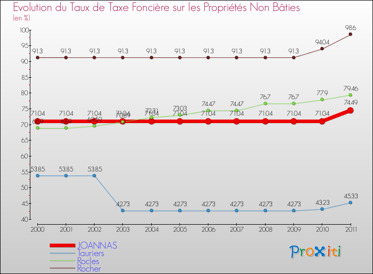 Evolution du taux de la taxe foncière sur les immeubles et terrains non batis pour JOANNAS et les communes proches Comparaison des taux de la taxe foncière sur les immeubles et terrains non batis pour JOANNAS et les communes voisines