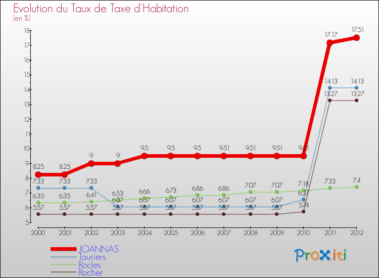 Evolution du taux de la taxe d'habitation pour JOANNAS et les communes proches Comparaison des taux de la taxe d'habitation pour JOANNAS et les communes voisines