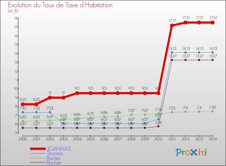 Evolution du taux de la taxe d'habitation pour JOANNAS et les communes proches de 2000 à 2014 Comparaison des taux de la taxe d'habitation pour JOANNAS et les communes voisines de 2000 à 2014