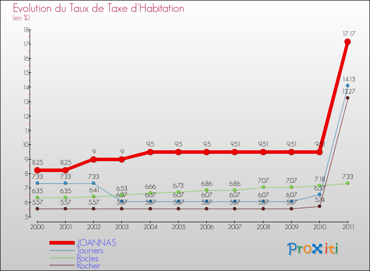 Evolution du taux de la taxe d'habitation pour JOANNAS et les communes proches Comparaison des taux de la taxe d'habitation pour JOANNAS et les communes voisines