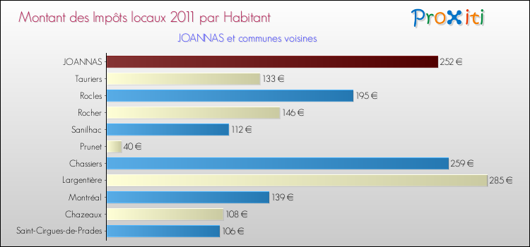 Montant des impôts locaux par Habitant pour JOANNAS et les communes proches Comparaison des impôts locaux par habitant pour JOANNAS et les communes voisines