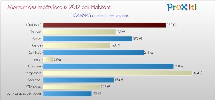 Montant des impôts locaux par Habitant pour JOANNAS et les communes proches Comparaison des impôts locaux par habitant pour JOANNAS et les communes voisines