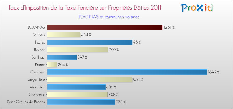 Taux d'imposition de la taxe foncière sur le bati 2011 pour JOANNAS et les communes proches Comparaison des taux d'imposition de la taxe foncière sur le bati 2011 pour JOANNAS et les communes voisines