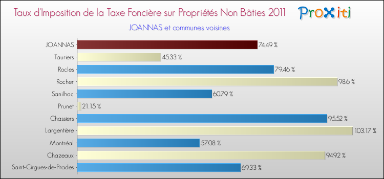 Taux d'imposition de la taxe foncière sur les immeubles et terrains non batis 2011 pour JOANNAS et les communes proches Comparaison des taux d'imposition de la taxe foncière sur les immeubles et terrains non batis 2011 pour JOANNAS et les communes voisines