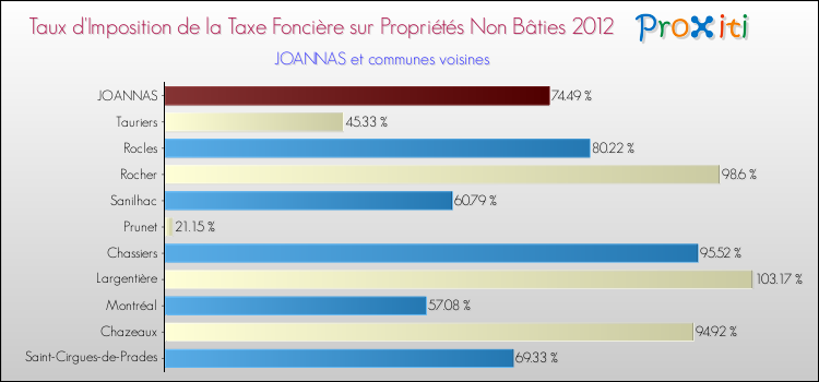 Taux d'imposition de la taxe foncière sur les immeubles et terrains non batis 2012 pour JOANNAS et les communes proches Comparaison des taux d'imposition de la taxe foncière sur les immeubles et terrains non batis 2012 pour JOANNAS et les communes voisines