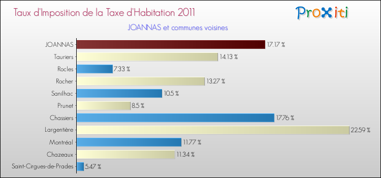 Taux d'imposition de la taxe d'habitation 2011 pour JOANNAS et les communes proches Comparaison des taux d'imposition de la taxe d'habitation 2011 pour JOANNAS et les communes voisines