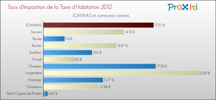Taux d'imposition de la taxe d'habitation 2012 pour JOANNAS et les communes proches Comparaison des taux d'imposition de la taxe d'habitation 2012 pour JOANNAS et les communes voisines