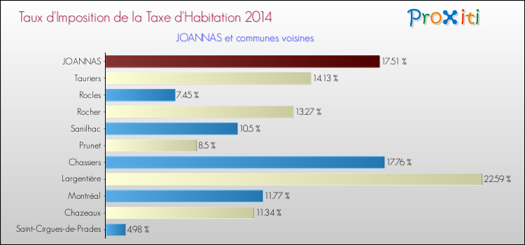 Taux d'imposition de la taxe d'habitation 2014 pour JOANNAS et les communes proches Comparaison des taux d'imposition de la taxe d'habitation 2014 pour JOANNAS et les communes voisines