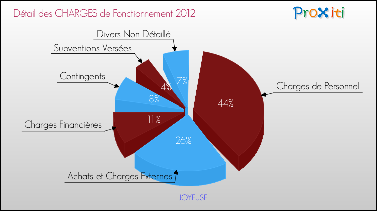 Décomposition des Charges de Fonctionnement 2012 de la commune de JOYEUSE Charges de Fonctionnement 2012 pour la commune de JOYEUSE