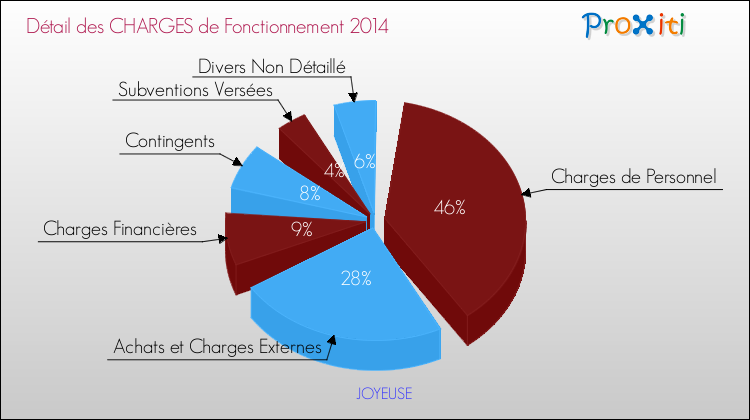 Décomposition des Charges de Fonctionnement 2014 de la commune de JOYEUSE Charges de Fonctionnement 2014 pour la commune de JOYEUSE