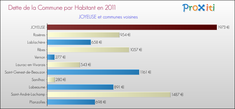 Dette par habitant de la commune en 2011 pour JOYEUSE et les communes proches Comparaison de la dette par habitant de la commune en 2011 pour JOYEUSE et les communes voisines