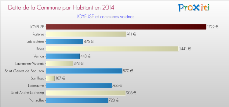 Dette par habitant de la commune en 2014 pour JOYEUSE et les communes proches Comparaison de la dette par habitant de la commune en 2014 pour JOYEUSE et les communes voisines