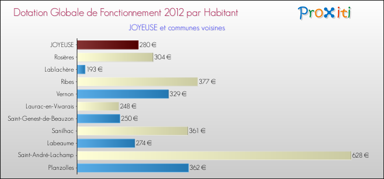 Montant des dotations globales de fonctionnement DGF par Habitant pour JOYEUSE et les communes proches Comparaison des des dotations globales de fonctionnement DGF par habitant pour JOYEUSE et les communes voisines