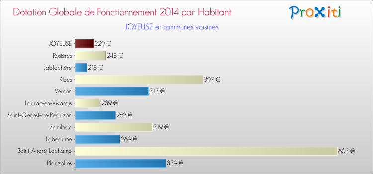 Montant des dotations globales de fonctionnement DGF par Habitant pour JOYEUSE et les communes proches en 2014. Comparaison des des dotations globales de fonctionnement DGF par habitant pour JOYEUSE et les communes voisines en 2014.