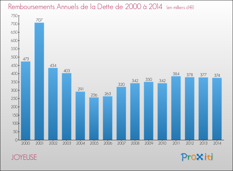 Evolution de l'annuité de la dette pour la commune de JOYEUSE de 2000 à 2014 Annuités de la dette pour JOYEUSE de 2000 à 2014