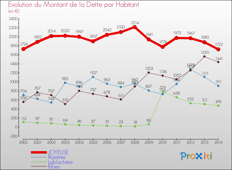Evolution de la dette par habitant pour la commune de JOYEUSE et les communes proches de 2000 à 2014 Comparaison de la dette par habitant pour JOYEUSE et les communes voisines de 2000 à 2014