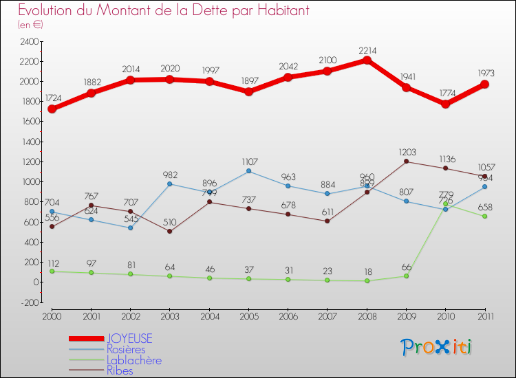 Evolution de la dette par habitant pour la commune de JOYEUSE et les communes proches Comparaison de la dette par habitant pour JOYEUSE et les communes voisines