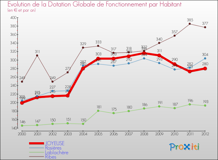 Evolution et montant de la dotation globale de fonctionnement par Habitant pour JOYEUSE et les communes proches Comparaison des dotations globales de fonctionnement par habitant pour JOYEUSE et les communes voisines