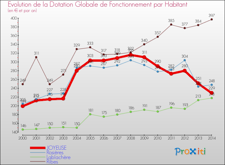 Evolution et montant de la dotation globale de fonctionnement par Habitant pour JOYEUSE et les communes proches de 2000 à 2014. Comparaison des dotations globales de fonctionnement par habitant pour JOYEUSE et les communes voisines de 2000 à 2014.