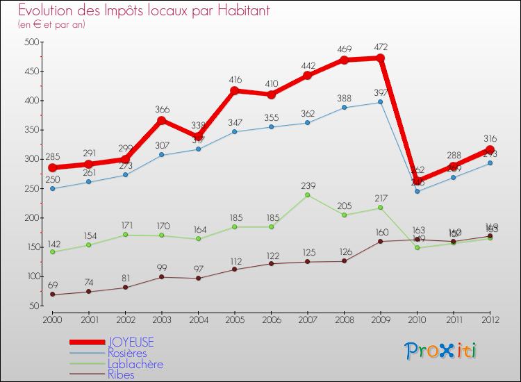 Evolution et montant des impôts locaux par Habitant pour JOYEUSE et les communes proches Comparaison des impôts locaux par habitant pour JOYEUSE et les communes voisines