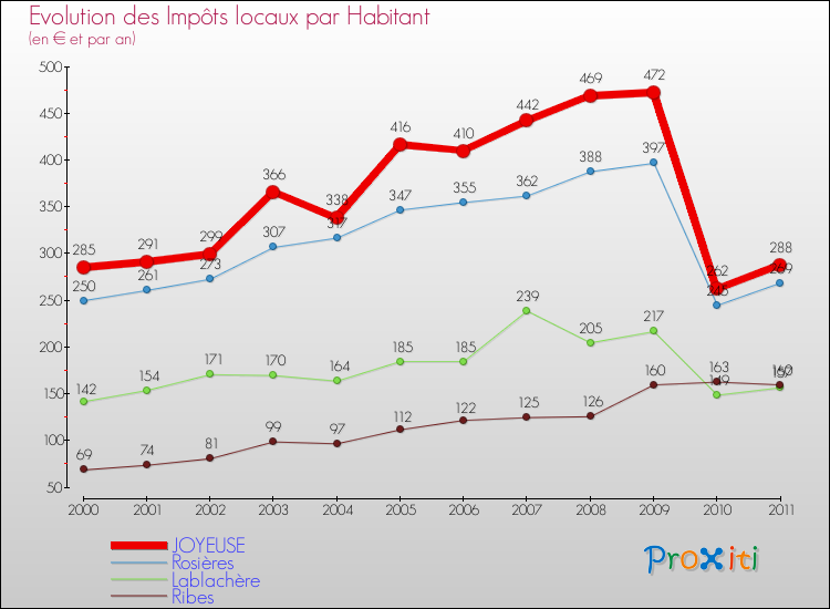 Evolution et montant des impôts locaux par Habitant pour JOYEUSE et les communes proches Comparaison des impôts locaux par habitant pour JOYEUSE et les communes voisines