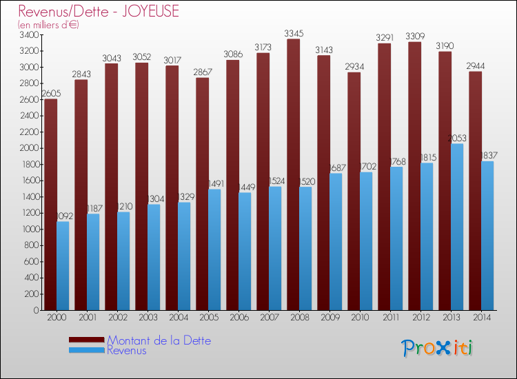 Evolution comparée de la dette et des revenus pour la commune de JOYEUSE de 2000 à 2014 Comparaison de la dette et des revenus pour JOYEUSE de 2000 à 2014
