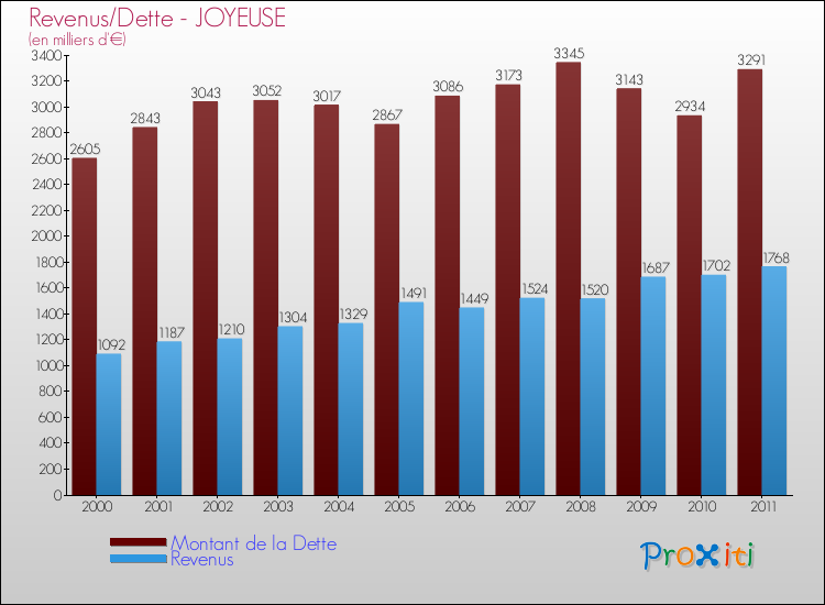 Evolution comparée de la dette et des revenus pour la commune de JOYEUSE de 2000 à 2011 Comparaison de la dette et des revenus pour JOYEUSE de 2000 à 2011
