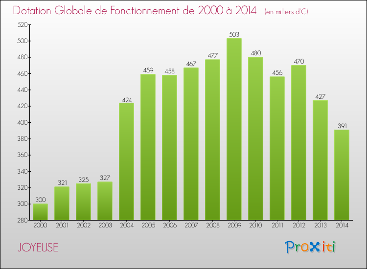 Evolution du montant de la Dotation Globale de Fonctionnement pour la commune de JOYEUSE de 2000 à 2014 Evolution du montant de la Dotation Globale de Fonctionnement pour JOYEUSE de 2000 à 2014
