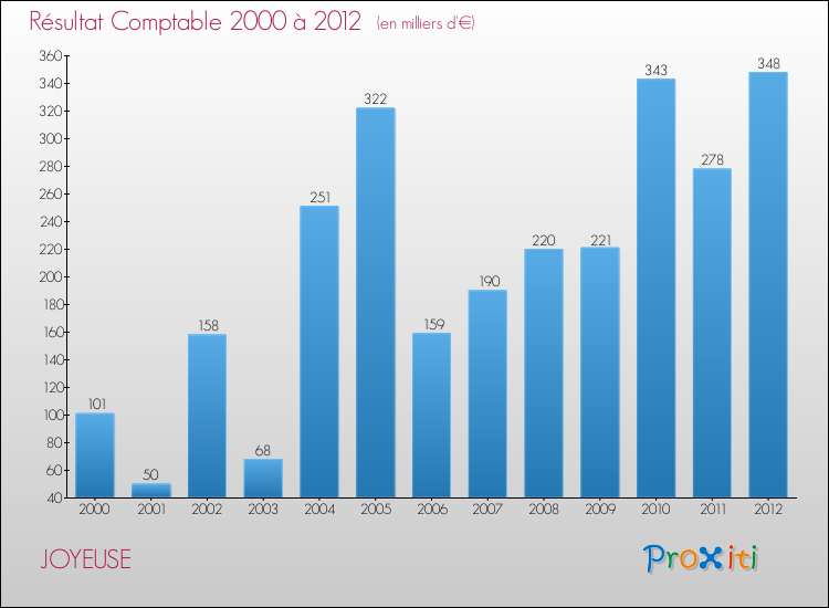 Evolution du résultat comptable pour la commune de JOYEUSE de 2000 à 2012 Evolution du résultat comptable pour JOYEUSE de 2000 à 2012