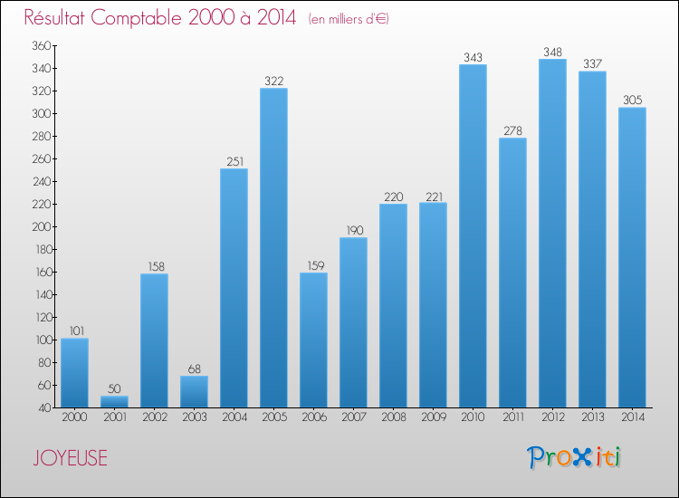 Evolution du résultat comptable pour la commune de JOYEUSE de 2000 à 2014 Evolution du résultat comptable pour JOYEUSE de 2000 à 2014
