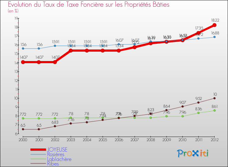 Evolution du taux de la taxe foncière sur le bati pour JOYEUSE et les communes proches de 2000 à 2012 Comparaison des taux de taxe foncière sur le bati pour JOYEUSE et les communes voisines de 2000 à 2012
