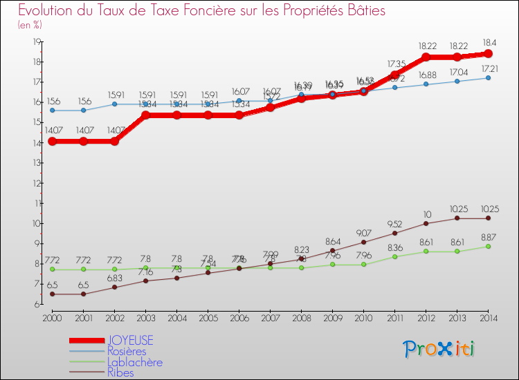 Evolution du taux de la taxe foncière sur le bati pour JOYEUSE et les communes proches de 2000 à 2014 Comparaison des taux de taxe foncière sur le bati pour JOYEUSE et les communes voisines de 2000 à 2014