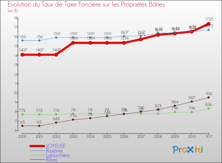 Evolution du taux de la taxe foncière sur le bati pour JOYEUSE et les communes proches Comparaison des taux de taxe foncière sur le bati pour JOYEUSE et les communes voisines