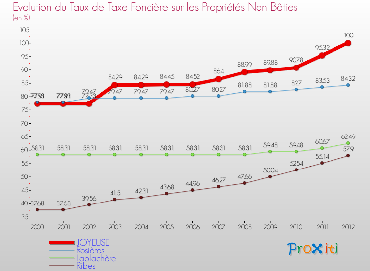 Evolution du taux de la taxe foncière sur les immeubles et terrains non batis pour JOYEUSE et les communes proches de 2000 à 2012 Comparaison des taux de la taxe foncière sur les immeubles et terrains non batis pour JOYEUSE et les communes voisines de 2000 à 2012