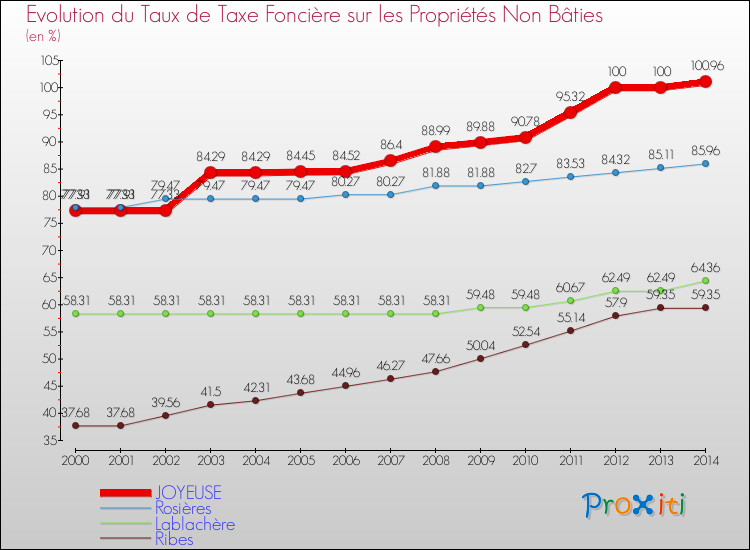 Evolution du taux de la taxe foncière sur les immeubles et terrains non batis pour JOYEUSE et les communes proches de 2000 à 2014 Comparaison des taux de la taxe foncière sur les immeubles et terrains non batis pour JOYEUSE et les communes voisines de 2000 à 2014