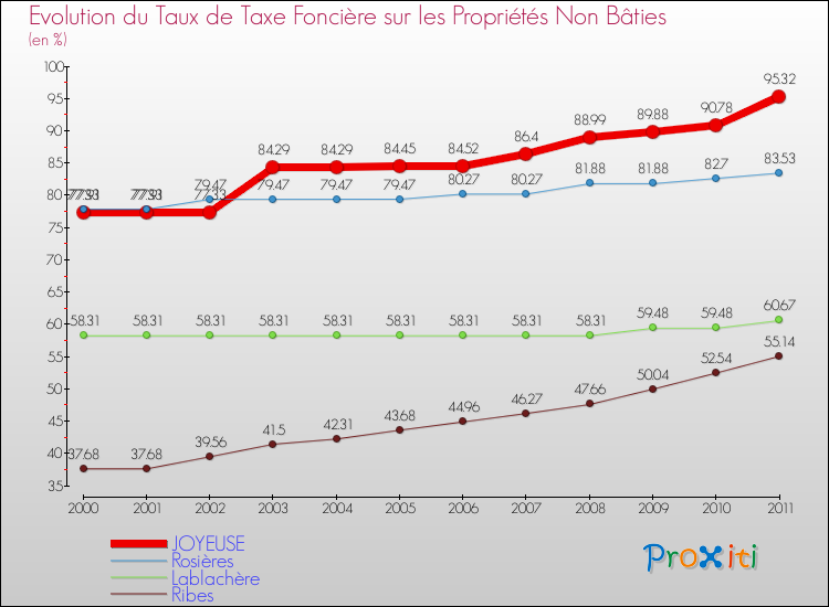 Evolution du taux de la taxe foncière sur les immeubles et terrains non batis pour JOYEUSE et les communes proches Comparaison des taux de la taxe foncière sur les immeubles et terrains non batis pour JOYEUSE et les communes voisines